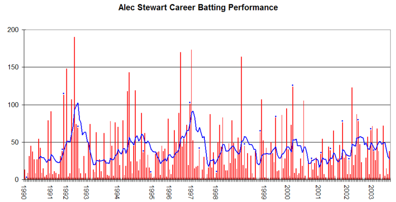 Alec Stewart