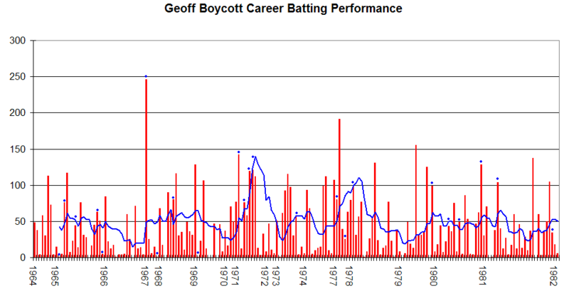 Geoffrey Boycott