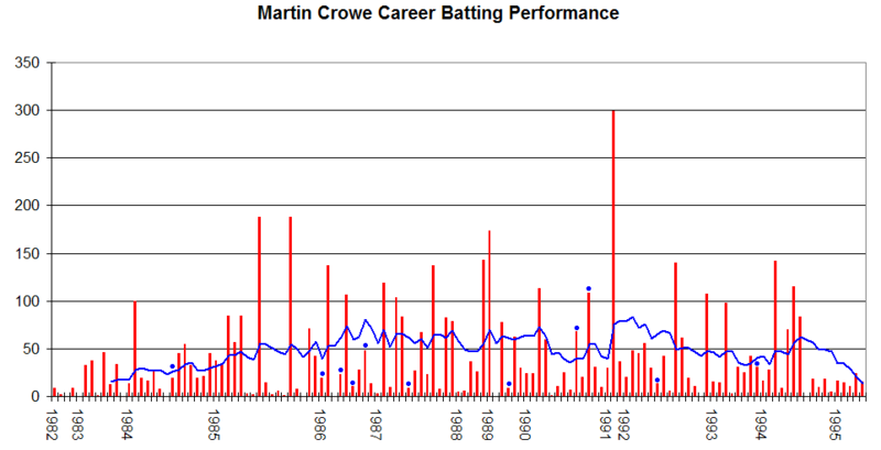 Martin Crowe