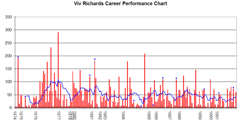 Viv Richards