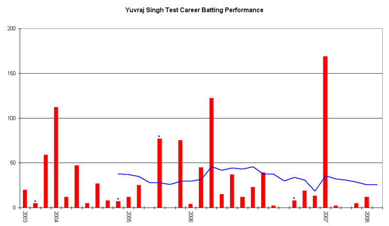 Yuvraj Singh