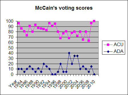 John McCain