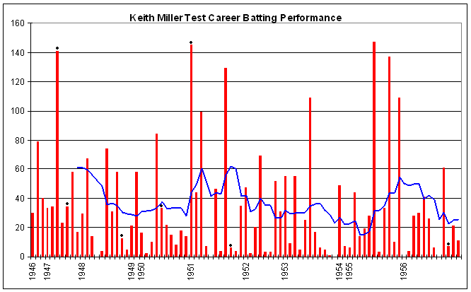 Keith Miller