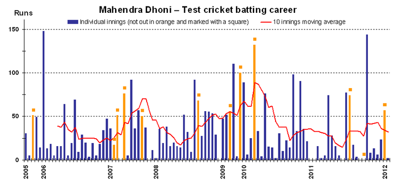 Mahendra Singh Dhoni
